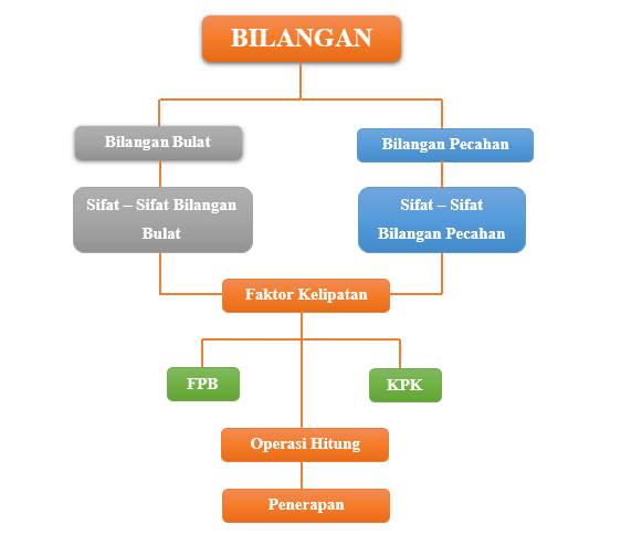 Peta Konsep Materi Bilangan Kelas 7